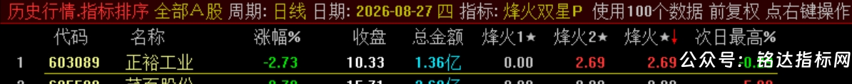 双尾盘排序【烽火尾双排】 超短线 T+1 超短战法 可回测无未来电脑端使用 源码无加密 双尾盘排序【烽火尾双排】 超短线 T+1 超短战法 可回测无未来电脑端使用 源码无加密