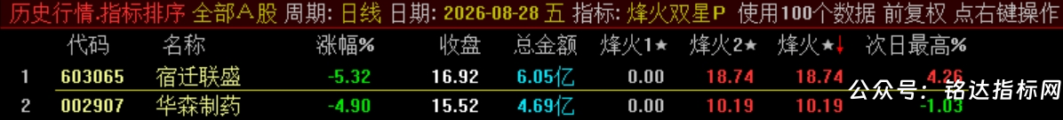 双尾盘排序【烽火尾双排】 超短线 T+1 超短战法 可回测无未来电脑端使用 源码无加密 双尾盘排序【烽火尾双排】 超短线 T+1 超短战法 可回测无未来电脑端使用 源码无加密