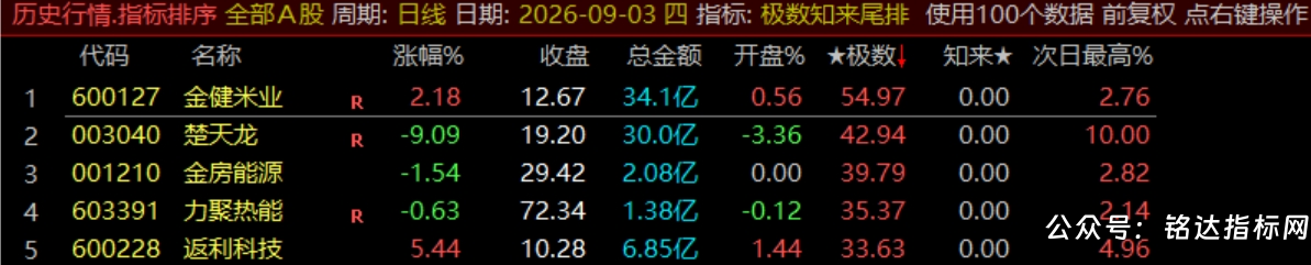 【极数知来尾排】指标1排序幅图2选股、超短线战法、通过测算数理推演捕捉次日冲高、信号无未来可回测