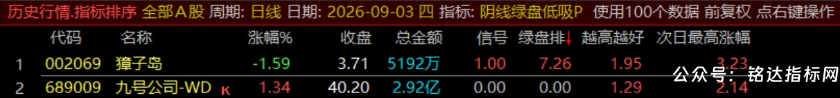 【阴线绿盘低吸】副图/选股指标/尾盘两点半低吸指标/短线今买明卖/可回测/手机电脑通用