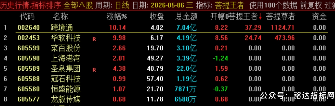 【菩提王者竞价·悟道版】1排序/幅图1选股 核心竞价排序指标,专注于识别真正具备强势基因的个股 【菩提王者竞价·悟道版】1排序/幅图1选股 核心竞价排序指标,专注于识别真正具备强势基因的个股