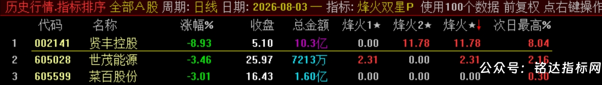 双尾盘排序【烽火尾双排】 超短线 T+1 超短战法 可回测无未来电脑端使用 源码无加密 双尾盘排序【烽火尾双排】 超短线 T+1 超短战法 可回测无未来电脑端使用 源码无加密