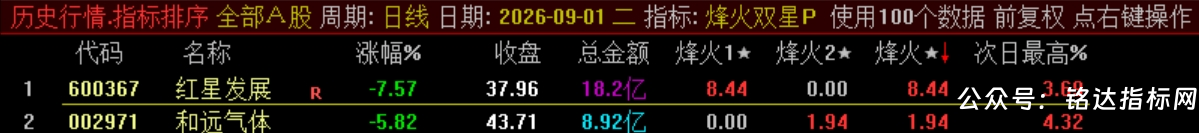 双尾盘排序【烽火尾双排】 超短线 T+1 超短战法 可回测无未来电脑端使用 源码无加密 双尾盘排序【烽火尾双排】 超短线 T+1 超短战法 可回测无未来电脑端使用 源码无加密