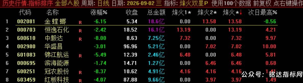 双尾盘排序【烽火尾双排】 超短线 T+1 超短战法 可回测无未来电脑端使用 源码无加密 双尾盘排序【烽火尾双排】 超短线 T+1 超短战法 可回测无未来电脑端使用 源码无加密
