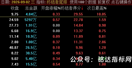 支持手机【终结者尾排】尾盘选股实战 尾盘排序指标 超短线T+1尾盘战法 号可回测历史