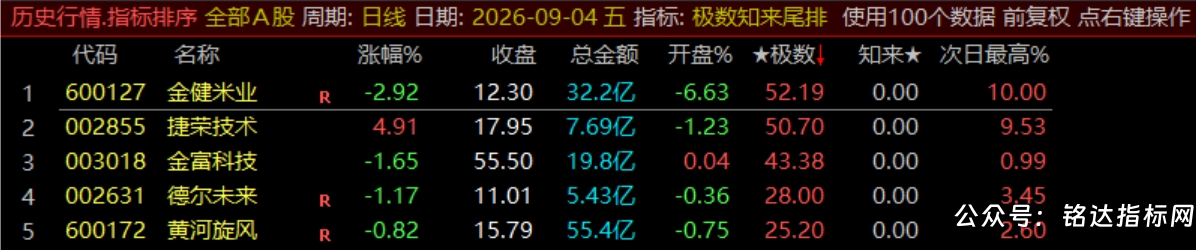 【极数知来尾排】指标1排序幅图2选股、超短线战法、通过测算数理推演捕捉次日冲高、信号无未来可回测