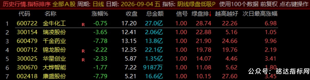 【阴线绿盘低吸】副图/选股指标/尾盘两点半低吸指标/短线今买明卖/可回测/手机电脑通用