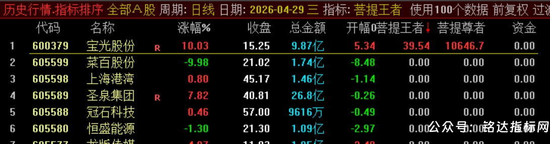 【菩提王者竞价·悟道版】1排序/幅图1选股 核心竞价排序指标,专注于识别真正具备强势基因的个股 【菩提王者竞价·悟道版】1排序/幅图1选股 核心竞价排序指标,专注于识别真正具备强势基因的个股