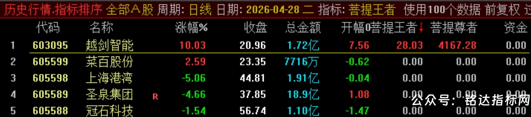 【菩提王者竞价·悟道版】1排序/幅图1选股 核心竞价排序指标,专注于识别真正具备强势基因的个股 【菩提王者竞价·悟道版】1排序/幅图1选股 核心竞价排序指标,专注于识别真正具备强势基因的个股