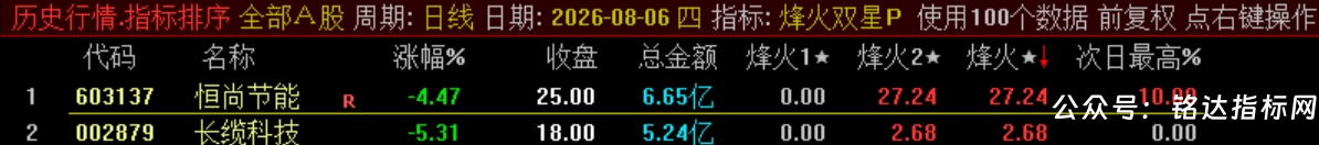 双尾盘排序【烽火尾双排】 超短线 T+1 超短战法 可回测无未来电脑端使用 源码无加密 双尾盘排序【烽火尾双排】 超短线 T+1 超短战法 可回测无未来电脑端使用 源码无加密