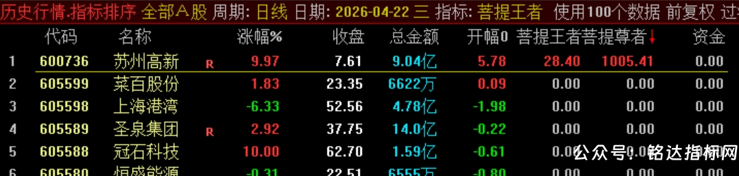 【菩提王者竞价·悟道版】1排序/幅图1选股 核心竞价排序指标,专注于识别真正具备强势基因的个股 【菩提王者竞价·悟道版】1排序/幅图1选股 核心竞价排序指标,专注于识别真正具备强势基因的个股