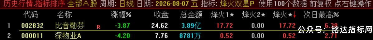 双尾盘排序【烽火尾双排】 超短线 T+1 超短战法 可回测无未来电脑端使用 源码无加密 双尾盘排序【烽火尾双排】 超短线 T+1 超短战法 可回测无未来电脑端使用 源码无加密