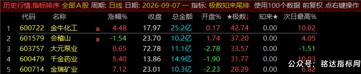 【极数知来尾排】指标1排序幅图2选股、超短线战法、通过测算数理推演捕捉次日冲高、信号无未来可回测
