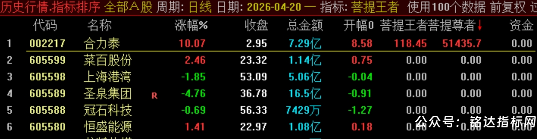 【菩提王者竞价·悟道版】1排序/幅图1选股 核心竞价排序指标,专注于识别真正具备强势基因的个股 【菩提王者竞价·悟道版】1排序/幅图1选股 核心竞价排序指标,专注于识别真正具备强势基因的个股