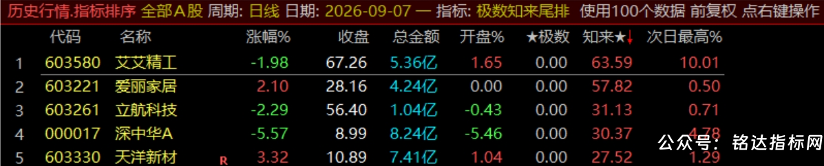 【极数知来尾排】指标1排序幅图2选股、超短线战法、通过测算数理推演捕捉次日冲高、信号无未来可回测