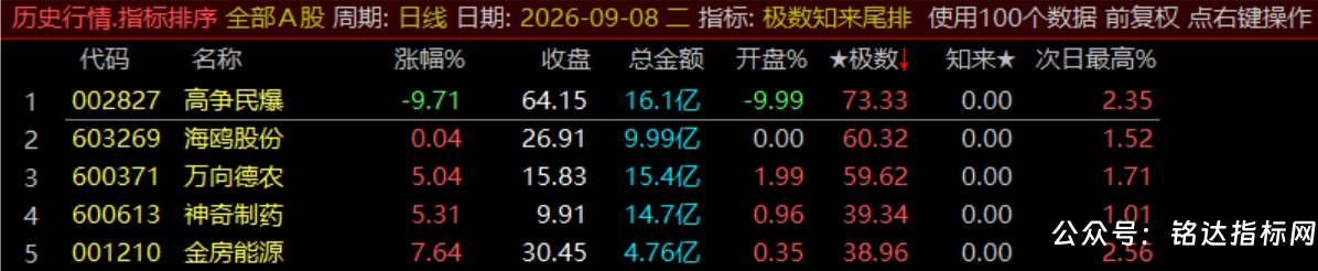 【极数知来尾排】指标1排序幅图2选股、超短线战法、通过测算数理推演捕捉次日冲高、信号无未来可回测