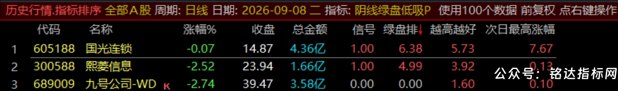 【阴线绿盘低吸】副图/选股指标/尾盘两点半低吸指标/短线今买明卖/可回测/手机电脑通用
