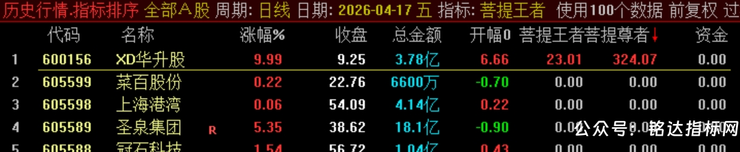 【菩提王者竞价·悟道版】1排序/幅图1选股 核心竞价排序指标,专注于识别真正具备强势基因的个股 【菩提王者竞价·悟道版】1排序/幅图1选股 核心竞价排序指标,专注于识别真正具备强势基因的个股