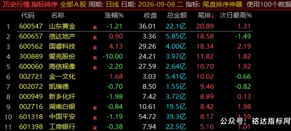 【尾盘排序神器】排序标指、尾盘14:55介入捕捉次日冲高利润，信号数据稳定无未来