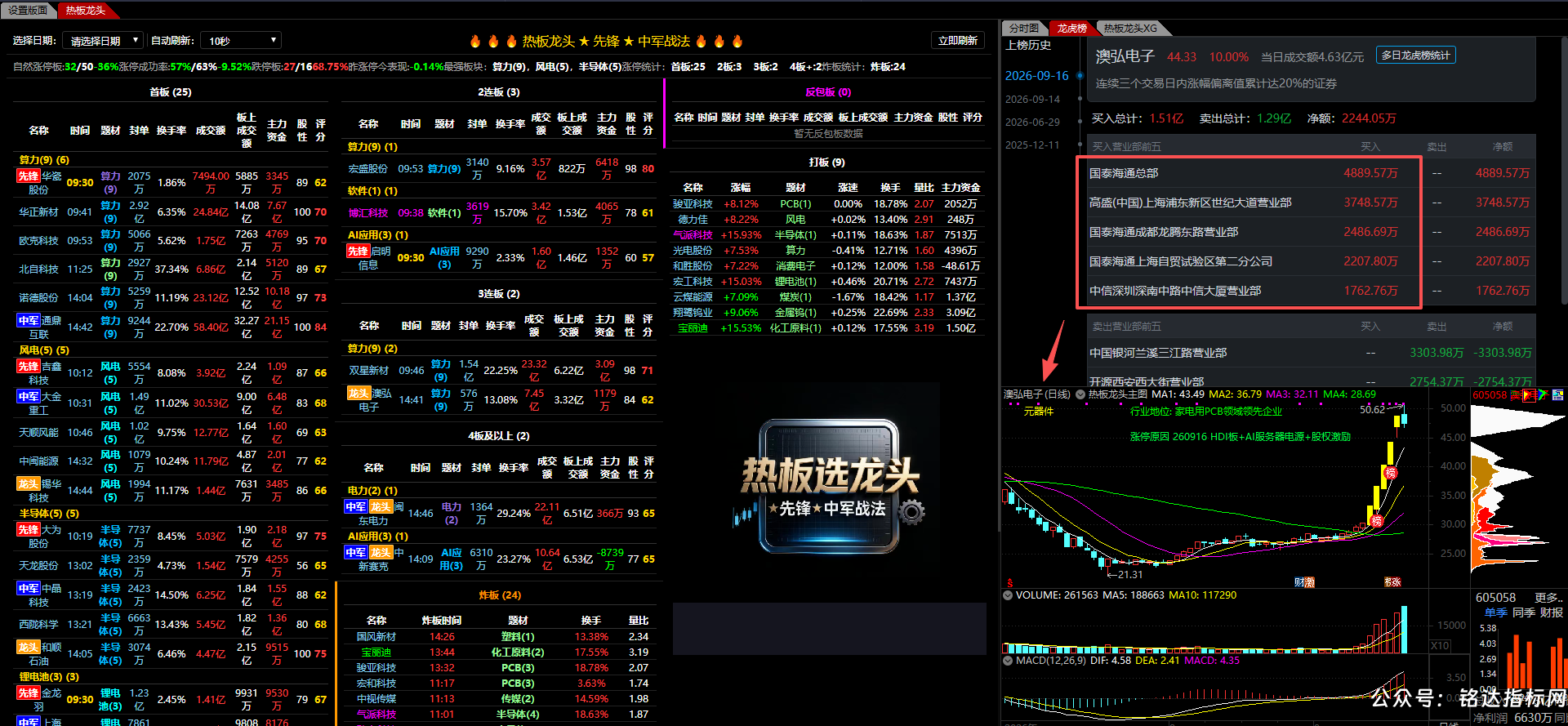【热板选龙头★先锋★中军战法】热板定方向、龙头找买点、1版面1主图1分时 【热板选龙头★先锋★中军战法】热板定方向、龙头找买点、1版面1主图1分时