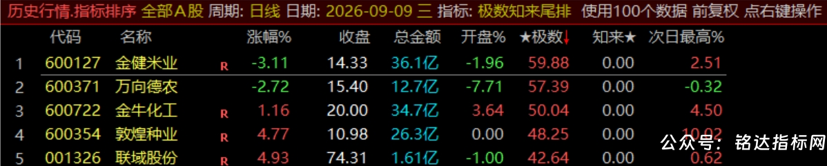 【极数知来尾排】指标1排序幅图2选股、超短线战法、通过测算数理推演捕捉次日冲高、信号无未来可回测