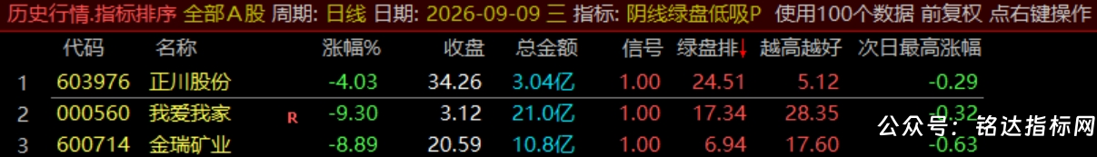 【阴线绿盘低吸】副图/选股指标/尾盘两点半低吸指标/短线今买明卖/可回测/手机电脑通用