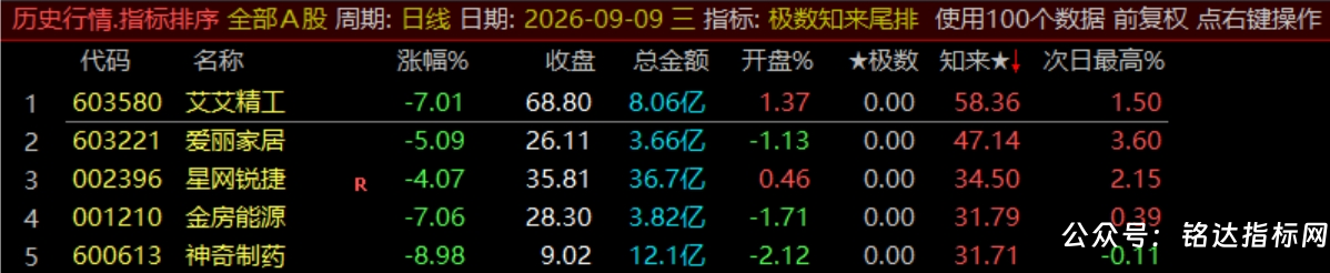 【极数知来尾排】指标1排序幅图2选股、超短线战法、通过测算数理推演捕捉次日冲高、信号无未来可回测