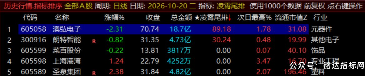 月收140%【凌霄尾排】指标1排序幅图、超短线尾盘低吸、次日冲高出局模式、信号无未来可回测 月收140%【凌霄尾排】指标1排序幅图、超短线尾盘低吸、次日冲高出局模式、信号无未来可回测