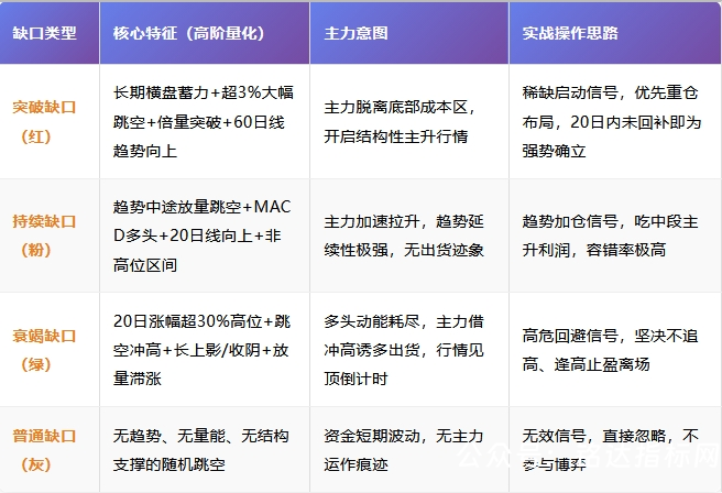 【缺口波段战法】包括1主3选股,拿捏主升三段机会打破“逢缺必补”误区 ,信号不漂移,指标源码,手机电脑通用 【缺口波段战法】包括1主3选股,拿捏主升三段机会打破“逢缺必补”误区 ,信号不漂移,指标源码,手机电脑通用