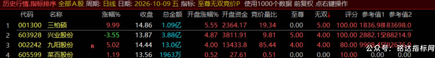 【至尊无双竞价】竞价排序指标 是一款专为超短线打板与连板接力设计的高维评分模型，精准捕捉早盘竞价龙头仅电脑端使用