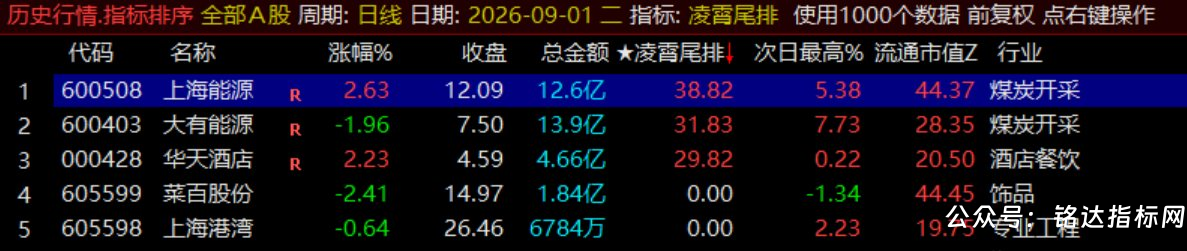 月收140%【凌霄尾排】指标1排序幅图、超短线尾盘低吸、次日冲高出局模式、信号无未来可回测 月收140%【凌霄尾排】指标1排序幅图、超短线尾盘低吸、次日冲高出局模式、信号无未来可回测