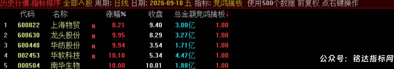 【竞鸿擒板】竞价排序选股 快速从全市场筛选当日冲高潜力标的,信号结果全天不变电脑手机端能使用 【竞鸿擒板】竞价排序选股 快速从全市场筛选当日冲高潜力标的,信号结果全天不变电脑手机端能使用