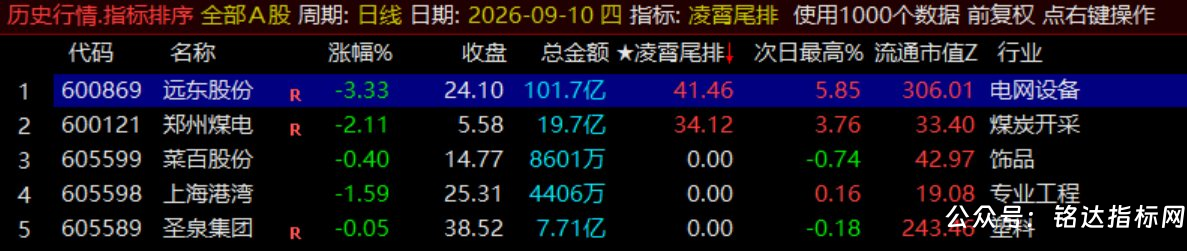 月收140%【凌霄尾排】指标1排序幅图、超短线尾盘低吸、次日冲高出局模式、信号无未来可回测 月收140%【凌霄尾排】指标1排序幅图、超短线尾盘低吸、次日冲高出局模式、信号无未来可回测