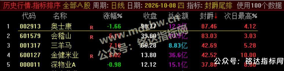 【封爵尾排】尾盘排序 今买明卖 超短线尾盘低吸、次日卖出模式、信号无未来可回测 【封爵尾排】尾盘排序 今买明卖 超短线尾盘低吸、次日卖出模式、信号无未来可回测