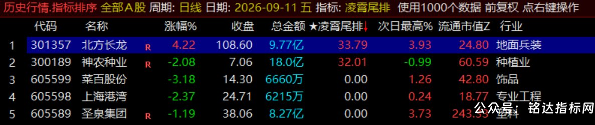 月收140%【凌霄尾排】指标1排序幅图、超短线尾盘低吸、次日冲高出局模式、信号无未来可回测 月收140%【凌霄尾排】指标1排序幅图、超短线尾盘低吸、次日冲高出局模式、信号无未来可回测