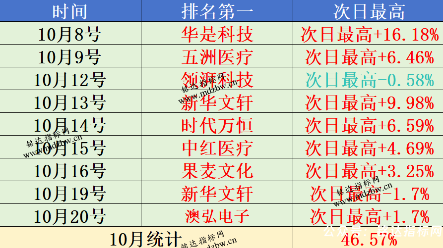 月收140%【凌霄尾排】指标1排序幅图、超短线尾盘低吸、次日冲高出局模式、信号无未来可回测 月收140%【凌霄尾排】指标1排序幅图、超短线尾盘低吸、次日冲高出局模式、信号无未来可回测