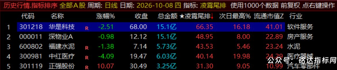 月收140%【凌霄尾排】指标1排序幅图、超短线尾盘低吸、次日冲高出局模式、信号无未来可回测 月收140%【凌霄尾排】指标1排序幅图、超短线尾盘低吸、次日冲高出局模式、信号无未来可回测