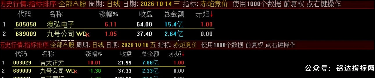 【赤焰竞价】竞价排序选股 一款专为早盘竞价可筛选具备日内涨停潜力的标的 电脑手机端能使用