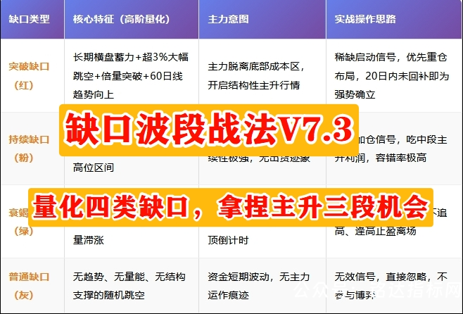 【缺口波段战法】包括1主3选股，拿捏主升三段机会打破“逢缺必补”误区 ，信号不漂移，指标源码，手机电脑通用