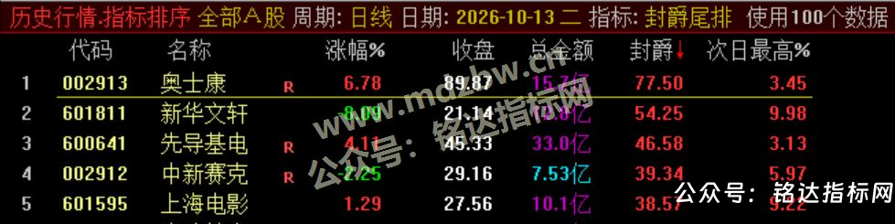 【封爵尾排】尾盘排序 今买明卖 超短线尾盘低吸、次日卖出模式、信号无未来可回测 【封爵尾排】尾盘排序 今买明卖 超短线尾盘低吸、次日卖出模式、信号无未来可回测