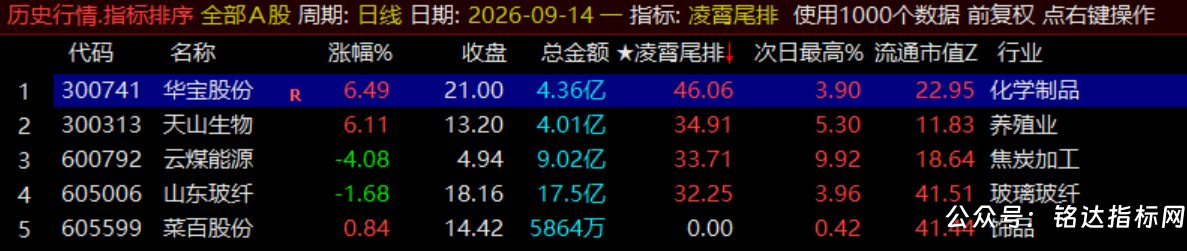 月收140%【凌霄尾排】指标1排序幅图、超短线尾盘低吸、次日冲高出局模式、信号无未来可回测 月收140%【凌霄尾排】指标1排序幅图、超短线尾盘低吸、次日冲高出局模式、信号无未来可回测