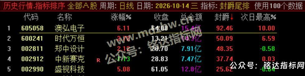 【封爵尾排】尾盘排序 今买明卖 超短线尾盘低吸、次日卖出模式、信号无未来可回测 【封爵尾排】尾盘排序 今买明卖 超短线尾盘低吸、次日卖出模式、信号无未来可回测