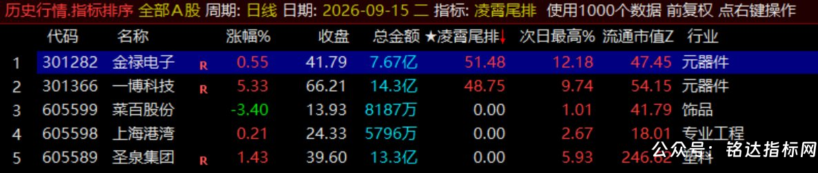 月收140%【凌霄尾排】指标1排序幅图、超短线尾盘低吸、次日冲高出局模式、信号无未来可回测 月收140%【凌霄尾排】指标1排序幅图、超短线尾盘低吸、次日冲高出局模式、信号无未来可回测