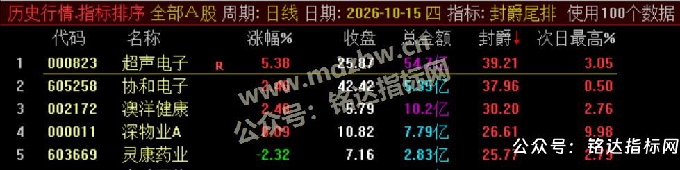 【封爵尾排】尾盘排序 今买明卖 超短线尾盘低吸、次日卖出模式、信号无未来可回测 【封爵尾排】尾盘排序 今买明卖 超短线尾盘低吸、次日卖出模式、信号无未来可回测