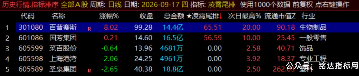 月收140%【凌霄尾排】指标1排序幅图、超短线尾盘低吸、次日冲高出局模式、信号无未来可回测 月收140%【凌霄尾排】指标1排序幅图、超短线尾盘低吸、次日冲高出局模式、信号无未来可回测