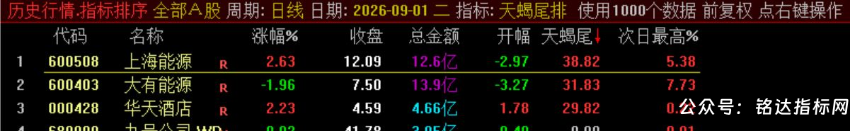 10月新尾排【天蝎尾排】指标1排序幅图1选股、超短线尾盘低吸、次日冲高出局模式、信号无未来可回测 10月新尾排【天蝎尾排】指标1排序幅图1选股、超短线尾盘低吸、次日冲高出局模式、信号无未来可回测