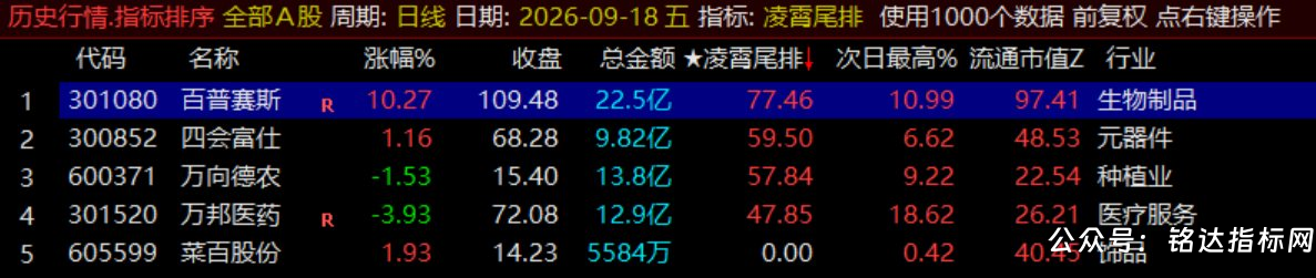 月收140%【凌霄尾排】指标1排序幅图、超短线尾盘低吸、次日冲高出局模式、信号无未来可回测 月收140%【凌霄尾排】指标1排序幅图、超短线尾盘低吸、次日冲高出局模式、信号无未来可回测