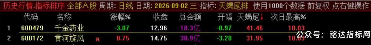 10月新尾排【天蝎尾排】指标1排序幅图1选股、超短线尾盘低吸、次日冲高出局模式、信号无未来可回测 10月新尾排【天蝎尾排】指标1排序幅图1选股、超短线尾盘低吸、次日冲高出局模式、信号无未来可回测