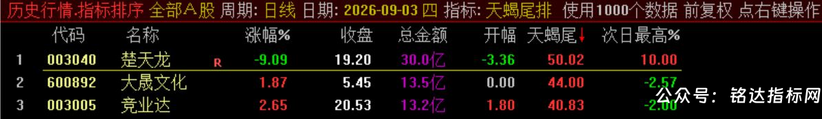 10月新尾排【天蝎尾排】指标1排序幅图1选股、超短线尾盘低吸、次日冲高出局模式、信号无未来可回测 10月新尾排【天蝎尾排】指标1排序幅图1选股、超短线尾盘低吸、次日冲高出局模式、信号无未来可回测