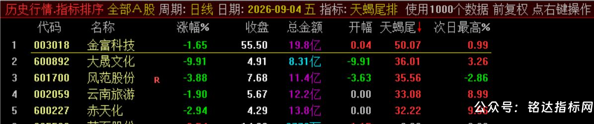 10月新尾排【天蝎尾排】指标1排序幅图1选股、超短线尾盘低吸、次日冲高出局模式、信号无未来可回测 10月新尾排【天蝎尾排】指标1排序幅图1选股、超短线尾盘低吸、次日冲高出局模式、信号无未来可回测